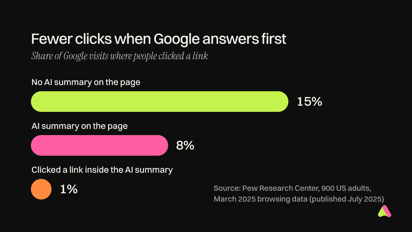Chart: people clicked a regular search result on 15 percent of Google visits without an AI summary and 8 percent with one, and clicked a link inside the summary on 1 percent, according to Pew Research Center.
