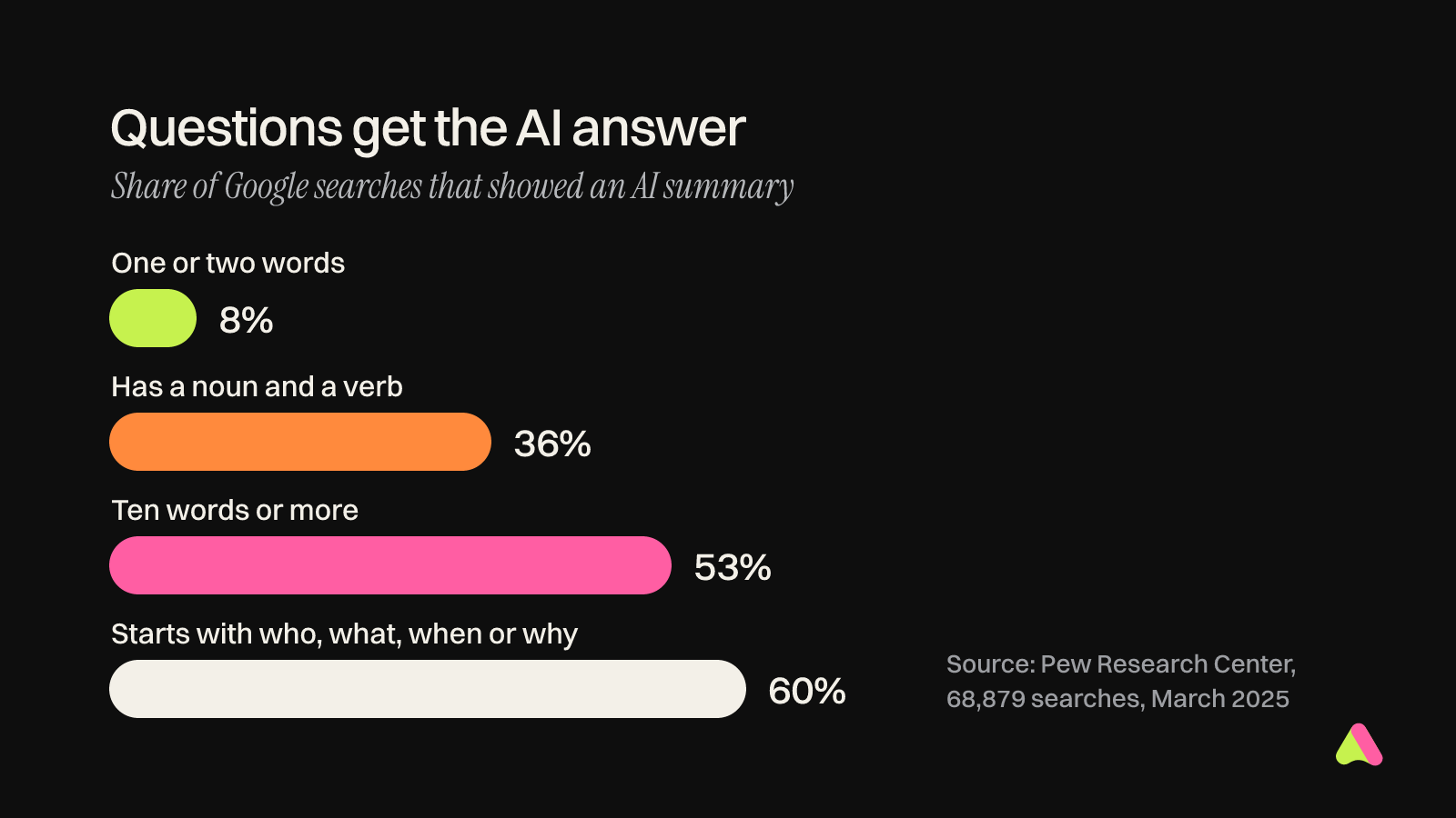 Chart: share of Google searches that produced an AI summary was 8 percent for one or two word searches, 36 percent for searches with a noun and a verb, 53 percent for ten words or more, and 60 percent for searches starting with question words, according to Pew Research Center.
