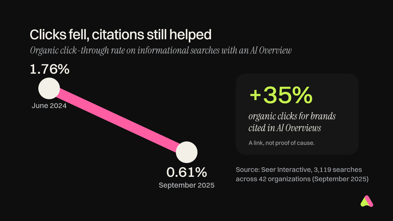 Chart: organic click-through rate on informational searches with AI Overviews fell from 1.76 percent in June 2024 to 0.61 percent in September 2025, and brands cited in AI Overviews earned 35 percent more organic clicks, according to Seer Interactive.