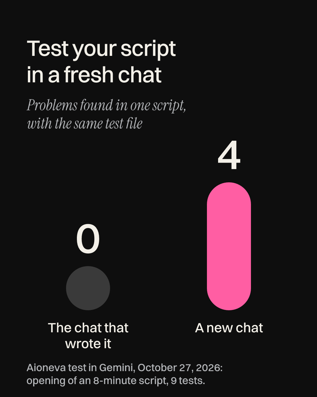 Chart: the chat that wrote the script found 0 problems, a fresh chat with the same test file found 4