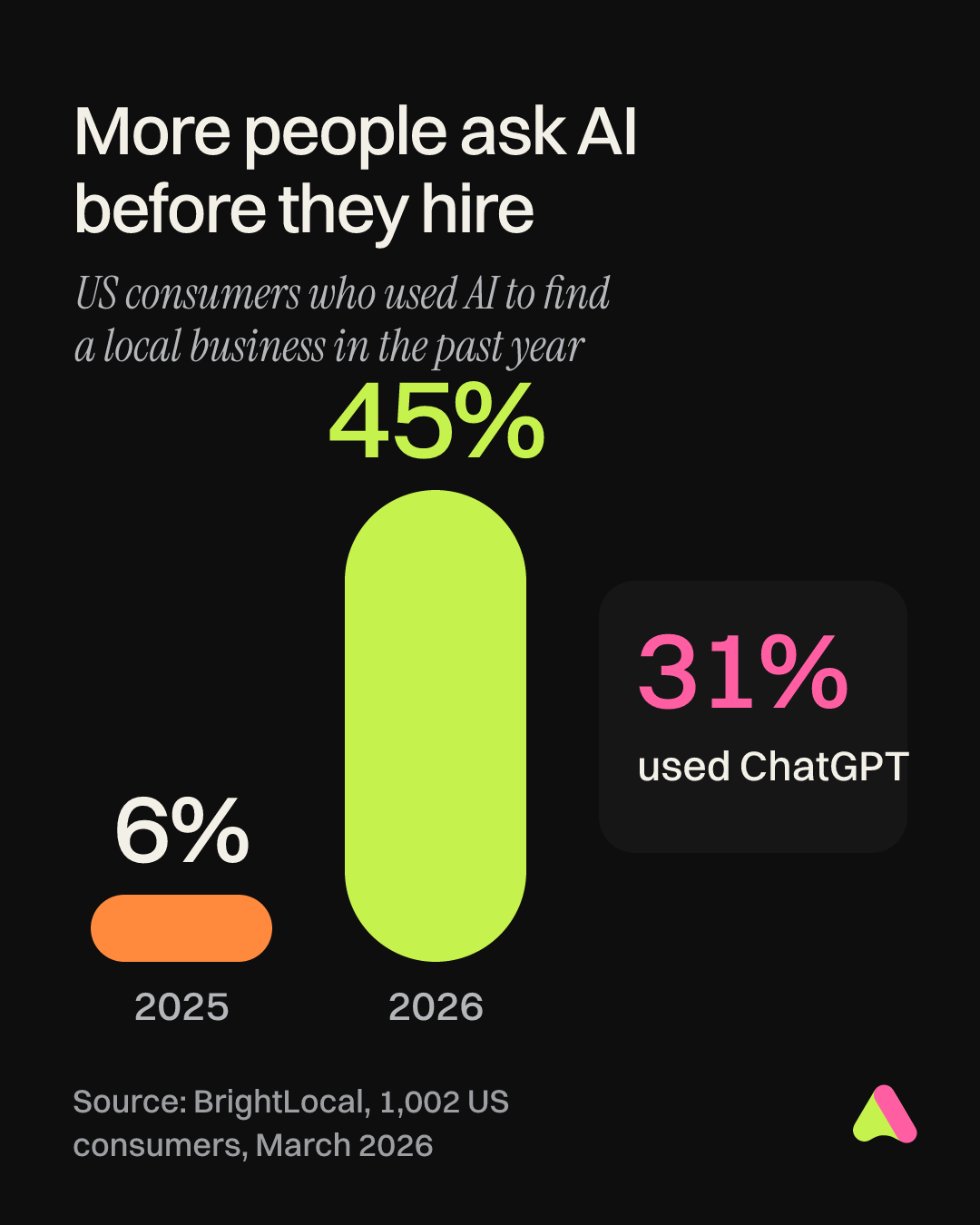 Chart: 45 percent of US consumers used AI to find a local business recommendation in the past year, up from 6 percent, and 31 percent used ChatGPT, according to BrightLocal's 2026 survey.