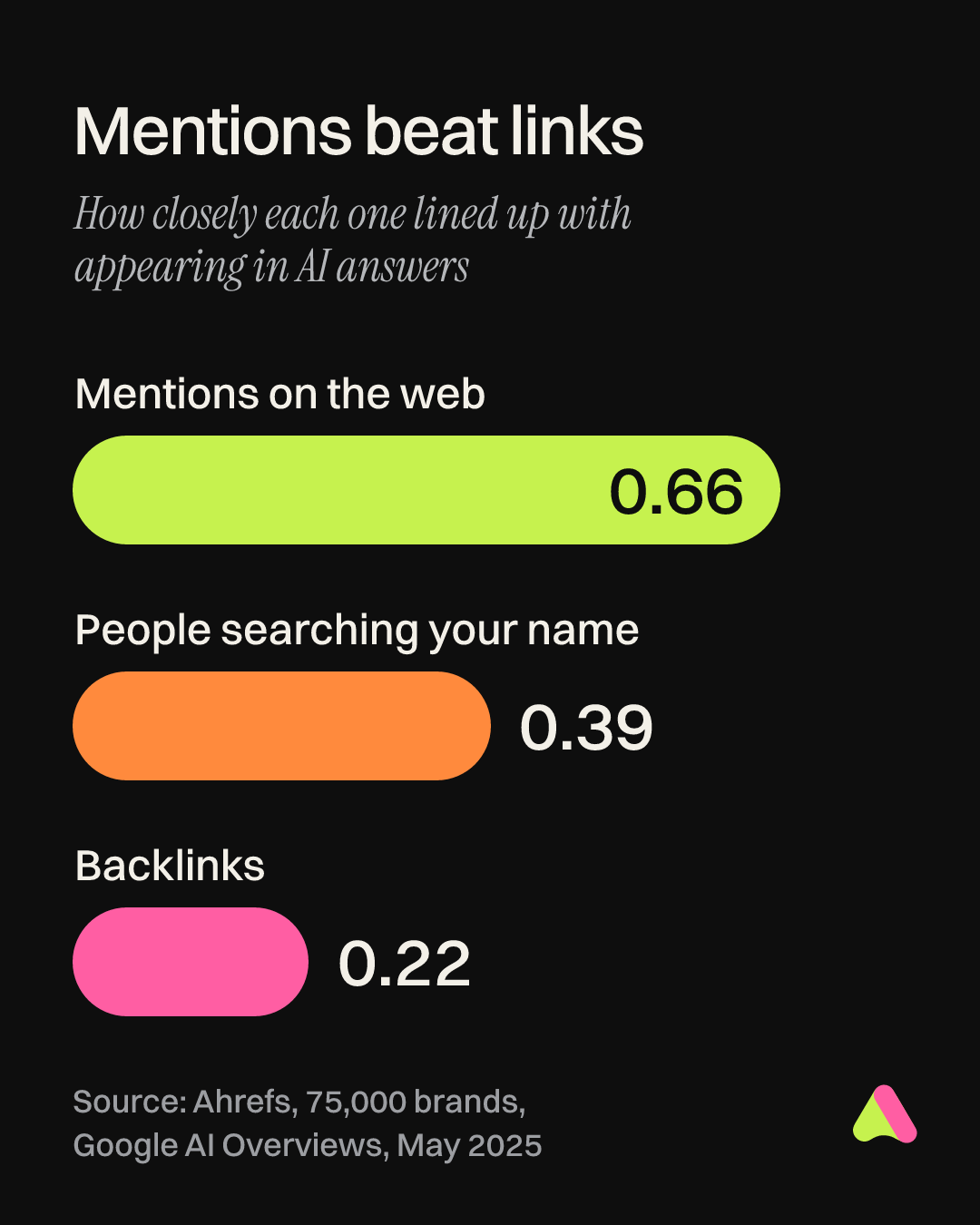 Chart: in an Ahrefs study of 75,000 brands, web mentions had the strongest link to appearing in AI answers, with a correlation of 0.66, compared with 0.39 for branded search volume and 0.22 for backlinks.
