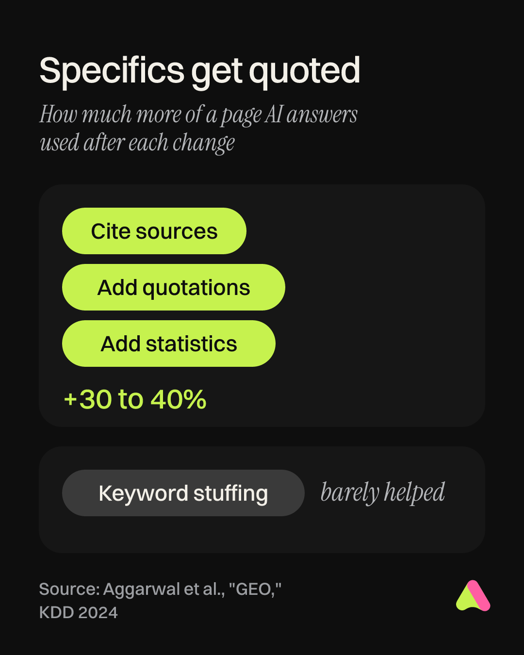 Chart: in a KDD 2024 study, citing sources, adding quotations and adding statistics improved content visibility in AI answers by 30 to 40 percent, while keyword stuffing gave little to no improvement.