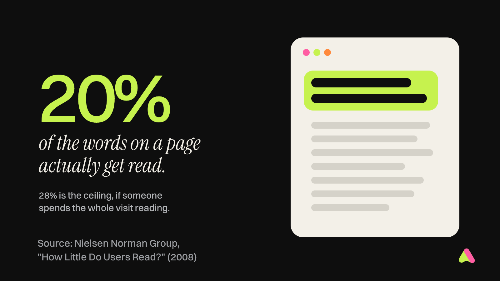 Chart: visitors read about 20 percent of the words on an average web page, according to the Nielsen Norman Group.