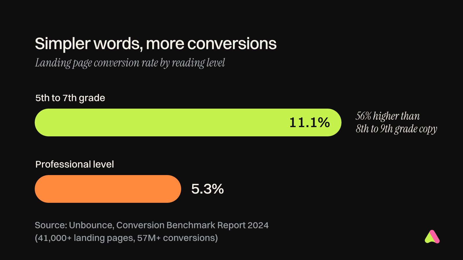 Chart: landing pages written at a 5th to 7th grade reading level converted at 11.1 percent, compared with 5.3 percent for pages written at a professional level, according to Unbounce.