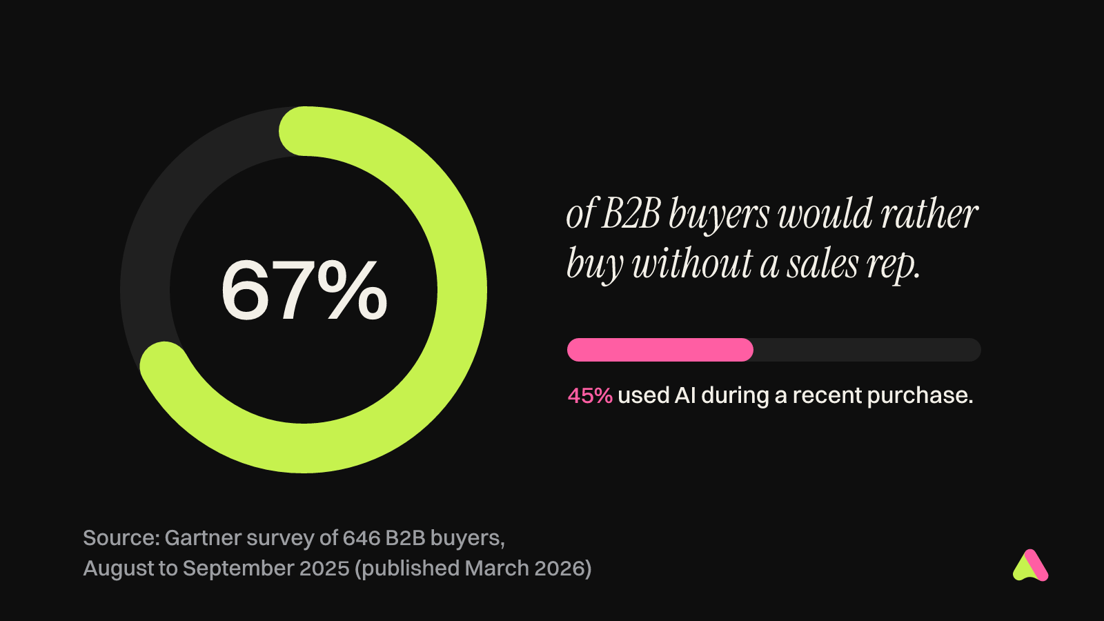 Chart: 67 percent of B2B buyers prefer a buying experience without a sales rep, and 45 percent used AI during a recent purchase, according to a 2026 Gartner survey.