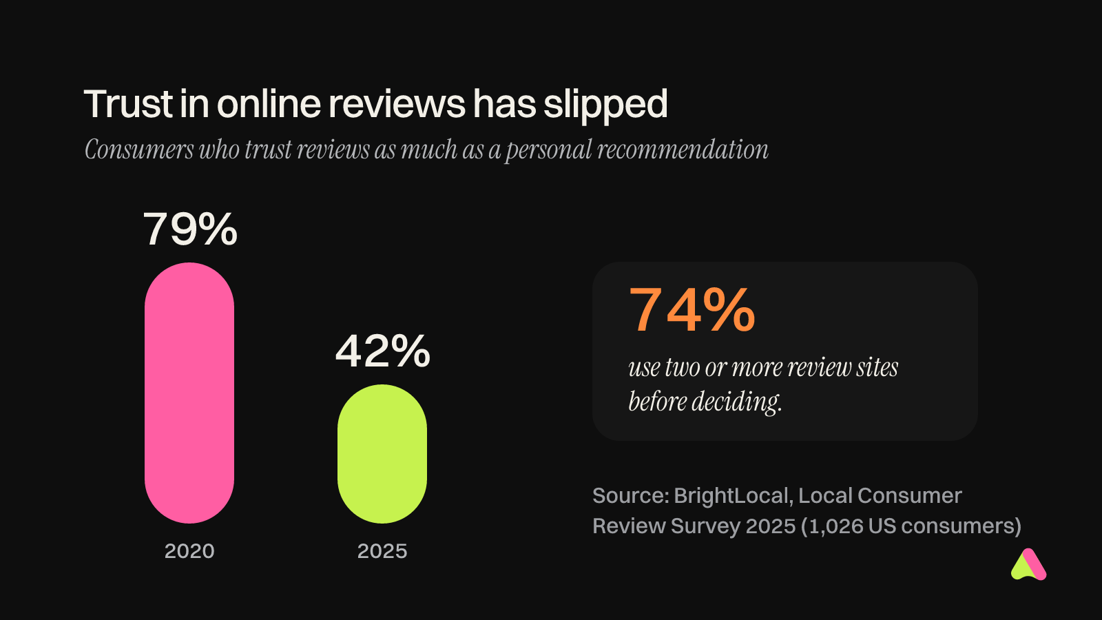 Chart: the share of consumers who trust online reviews as much as personal recommendations fell from 79 percent in 2020 to 42 percent in 2025, according to BrightLocal.