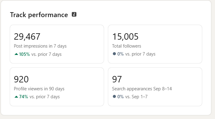 LinkedIn analytics for a founder we work with: 15,005 followers, post impressions up 105% in seven days.