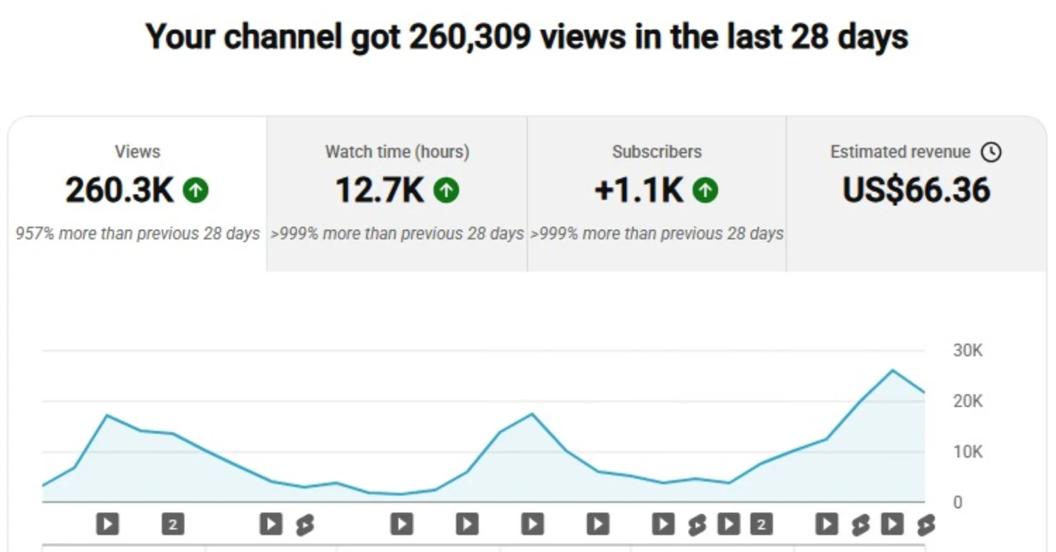 YouTube Studio, last 28 days: 260.3K views, 12.7K watch hours, 1.1K new subscribers and US$66.36 estimated revenue