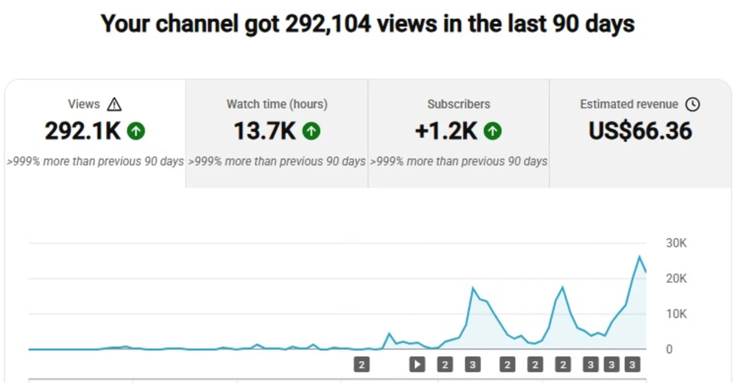 YouTube Studio, last 90 days: 292.1K views, 13.7K watch hours and 1.2K new subscribers, with almost all views in the final weeks